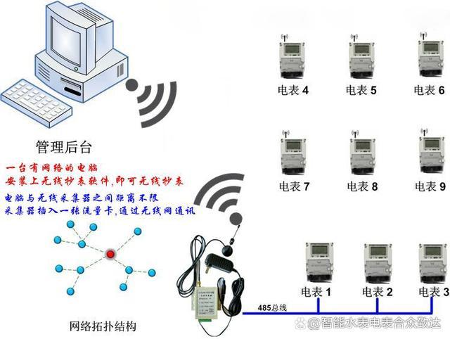 我司長(zhǎng)期性從業(yè)電力,水利,智能電網(wǎng)遠(yuǎn)程抄表系統(tǒng)gprs遠(yuǎn)程數(shù)通訊等產(chǎn)品