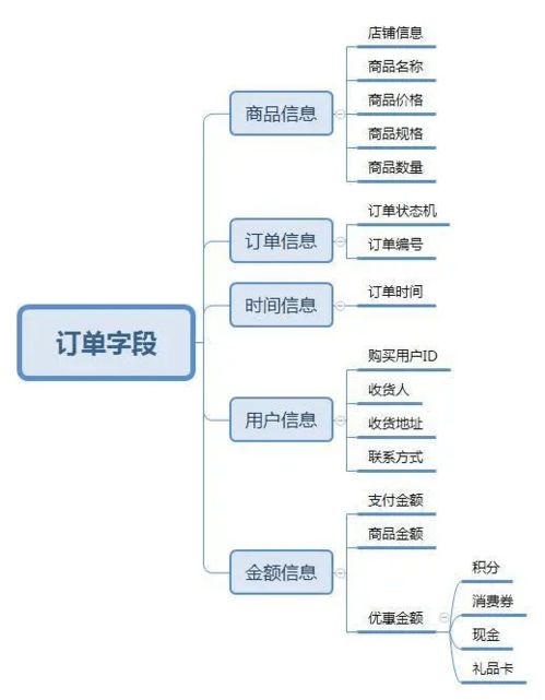 常州開發(fā)電商系統(tǒng)訂單模塊設(shè)計(jì)分析