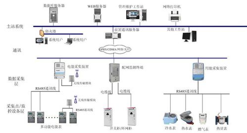 工控自動化技術(shù)文摘 基于物聯(lián)網(wǎng)技術(shù)的能耗在線監(jiān)測平臺的架構(gòu)設(shè)計與應(yīng)用