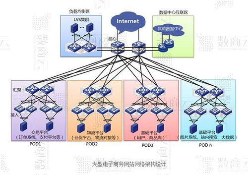 大型交易電商商城系統(tǒng)網(wǎng)絡(luò)架構(gòu)設(shè)計(jì)