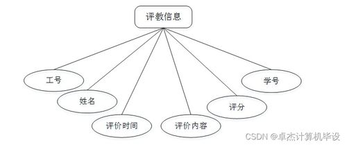 計(jì)算機(jī)畢設(shè)ssm基于SSM的高校教師多維考核評(píng)價(jià)系統(tǒng)設(shè)計(jì)開(kāi)發(fā)與實(shí)現(xiàn)js1u19 源碼 數(shù)據(jù)庫(kù) LW