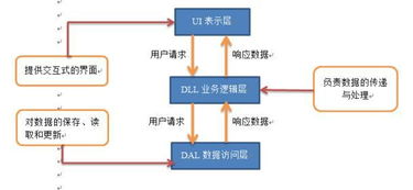 網(wǎng)站架構(gòu)設(shè)計(jì)分析及分層架構(gòu)要素