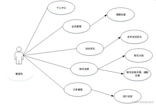 python django畢業(yè)設(shè)計(jì)鮮花售賣網(wǎng)站論文 程序 lw