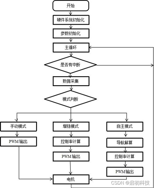 基于stem32的四旋翼無人機(jī)控制系統(tǒng) 畢業(yè)設(shè)計