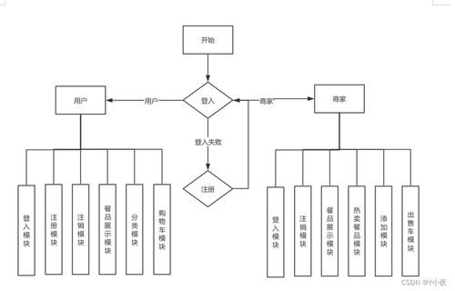 優(yōu)質(zhì)外賣訂餐系統(tǒng)之概論部分