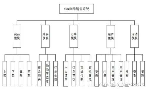 java mysql數(shù)據(jù)庫(kù) 51842 基于ssm的咖啡銷(xiāo)售系統(tǒng)的設(shè)計(jì)與實(shí)現(xiàn) 免費(fèi)領(lǐng)源碼 計(jì)算機(jī)畢業(yè)設(shè)計(jì)項(xiàng)目推薦上萬(wàn)套實(shí)戰(zhàn)教程java php,node.js,c python 大屏數(shù)據(jù)可視化等