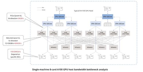 gpu服務(wù)器ai網(wǎng)絡(luò)架構(gòu)設(shè)計(jì)